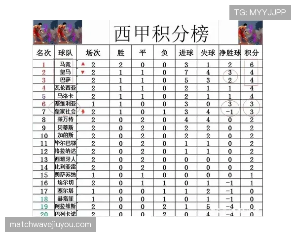 皇家社会本轮战罢积分榜排名上升至西甲第六位